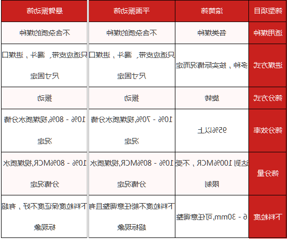 GTS系列滚筒筛